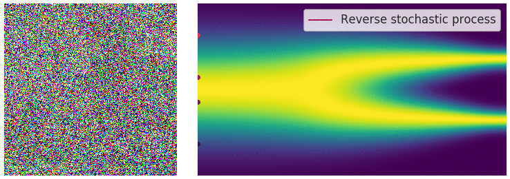 Denoising from noise to data